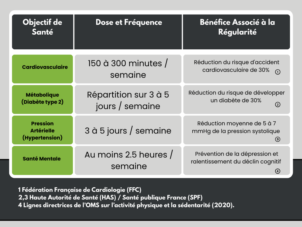 régularité sport